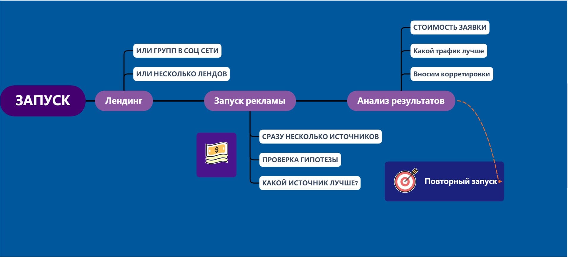 Запусти побольше. Таргет схема. Стратегия таргетированной рекламы. Стратегия таргетированная реклама пример. Стратегия запуска таргетированной рекламы.