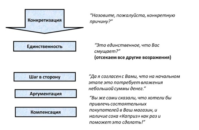 Алгоритм преодоления возражений