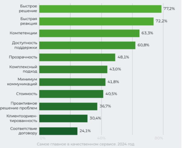 Исследование B2B поддержки